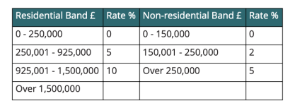 Budget Table 1