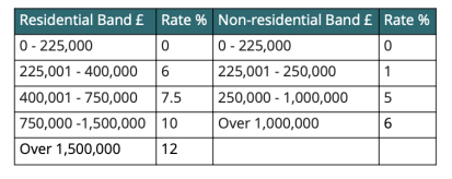 Budget Table 2